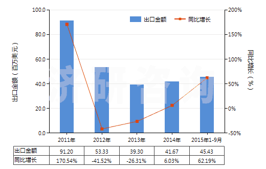 2011-2015年9月中國其他鑿井機用零件(子目843041,843049所列機械的)(HS84314390)出口總額及增速統(tǒng)計